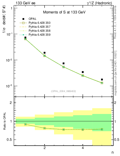 Plot of S-mom in 133 GeV ee collisions