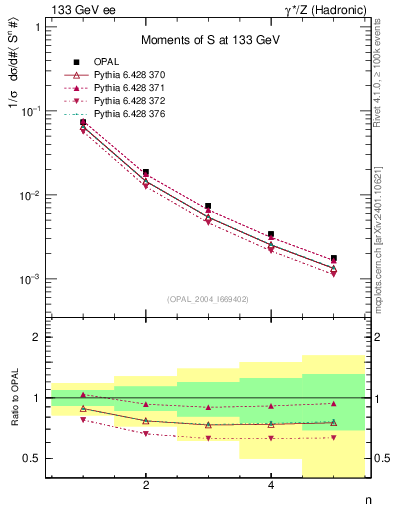 Plot of S-mom in 133 GeV ee collisions