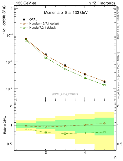 Plot of S-mom in 133 GeV ee collisions