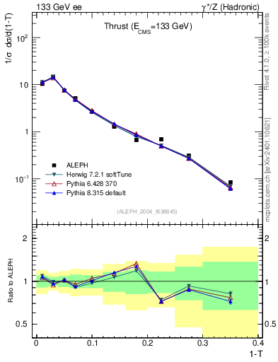 Plot of T in 133 GeV ee collisions