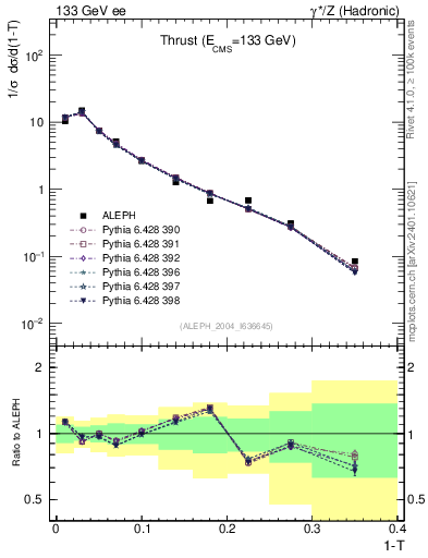 Plot of T in 133 GeV ee collisions