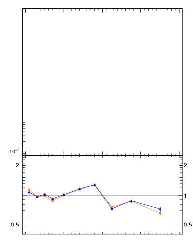 Plot of T in 133 GeV ee collisions