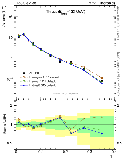 Plot of T in 133 GeV ee collisions