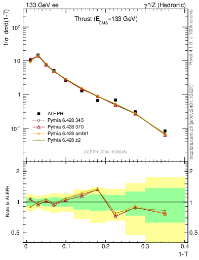Plot of T in 133 GeV ee collisions