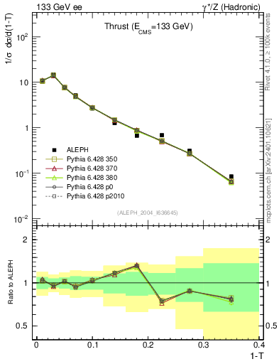 Plot of T in 133 GeV ee collisions
