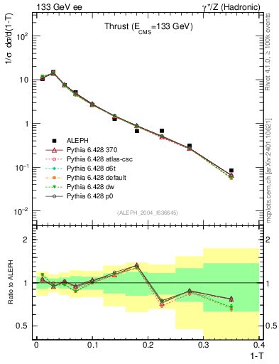 Plot of T in 133 GeV ee collisions