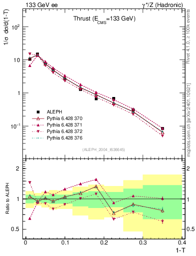 Plot of T in 133 GeV ee collisions