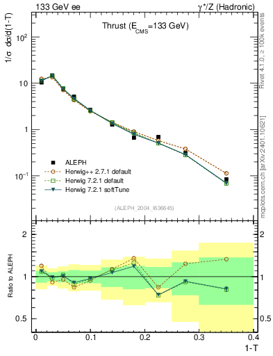 Plot of T in 133 GeV ee collisions
