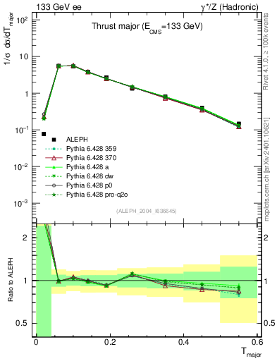Plot of Tmajor in 133 GeV ee collisions