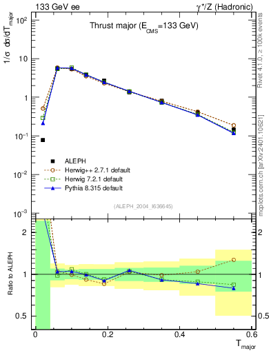 Plot of Tmajor in 133 GeV ee collisions