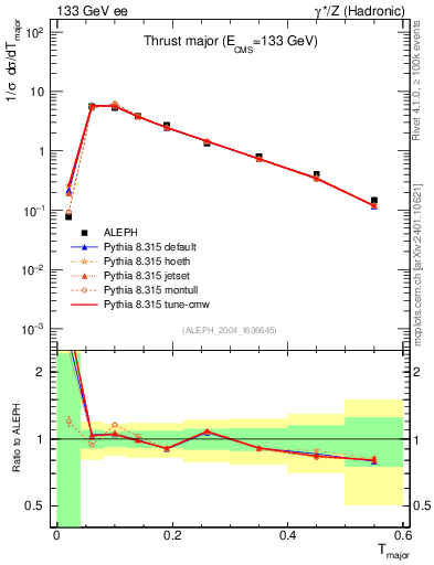 Plot of Tmajor in 133 GeV ee collisions