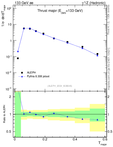 Plot of Tmajor in 133 GeV ee collisions