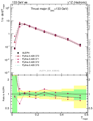 Plot of Tmajor in 133 GeV ee collisions