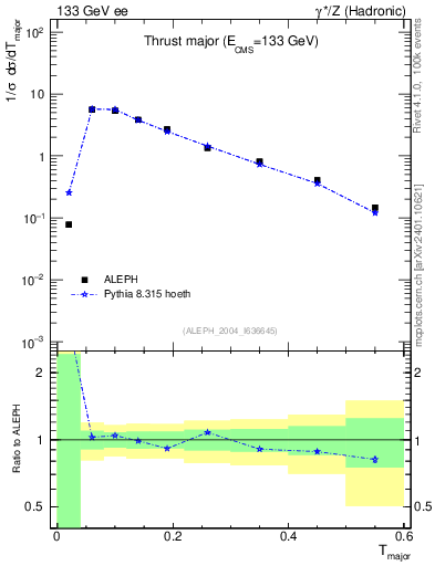 Plot of Tmajor in 133 GeV ee collisions