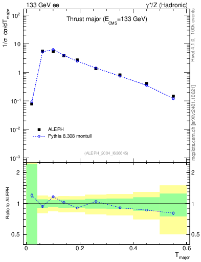 Plot of Tmajor in 133 GeV ee collisions