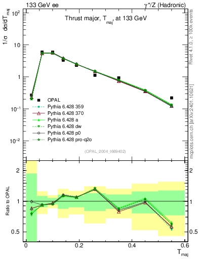Plot of Tmajor in 133 GeV ee collisions