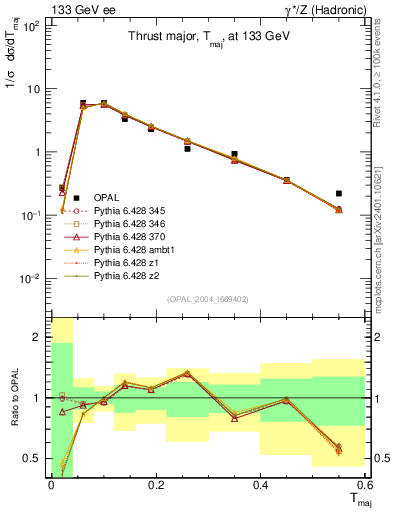 Plot of Tmajor in 133 GeV ee collisions