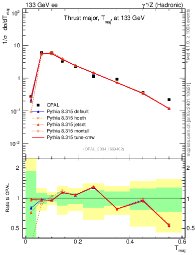 Plot of Tmajor in 133 GeV ee collisions