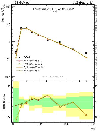 Plot of Tmajor in 133 GeV ee collisions