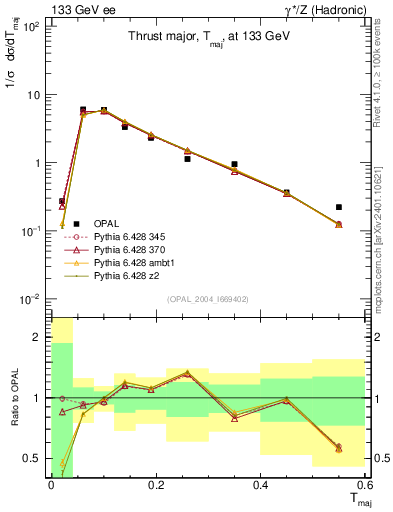 Plot of Tmajor in 133 GeV ee collisions