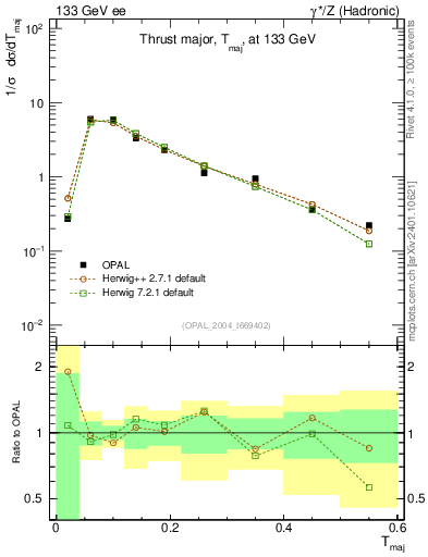 Plot of Tmajor in 133 GeV ee collisions