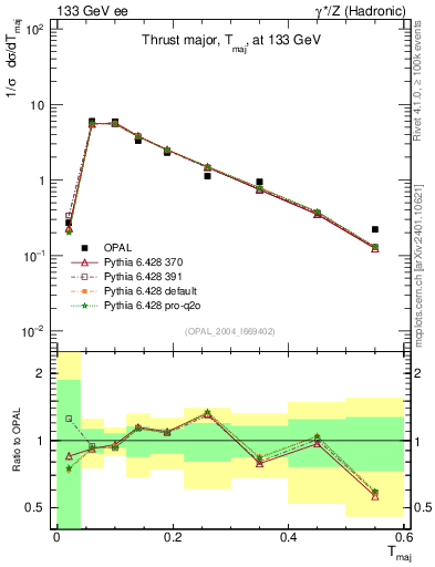 Plot of Tmajor in 133 GeV ee collisions