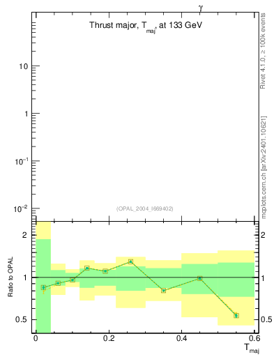 Plot of Tmajor in 133 GeV ee collisions