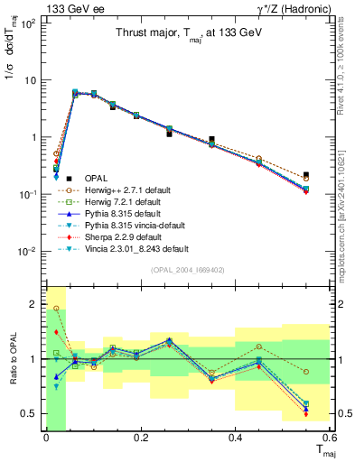 Plot of Tmajor in 133 GeV ee collisions
