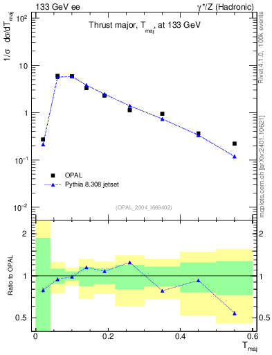Plot of Tmajor in 133 GeV ee collisions