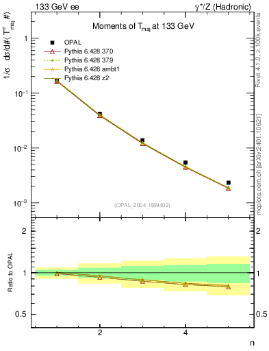 Plot of Tmajor-mom in 133 GeV ee collisions