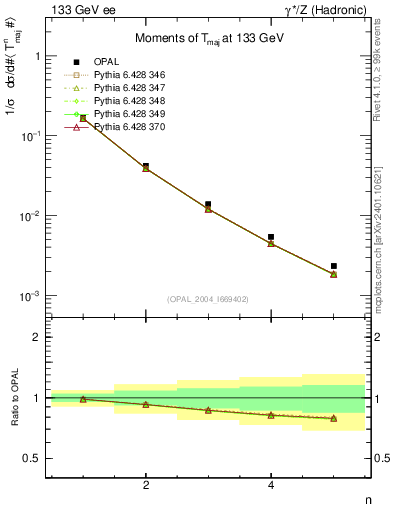 Plot of Tmajor-mom in 133 GeV ee collisions