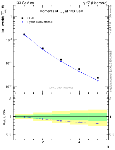 Plot of Tmajor-mom in 133 GeV ee collisions