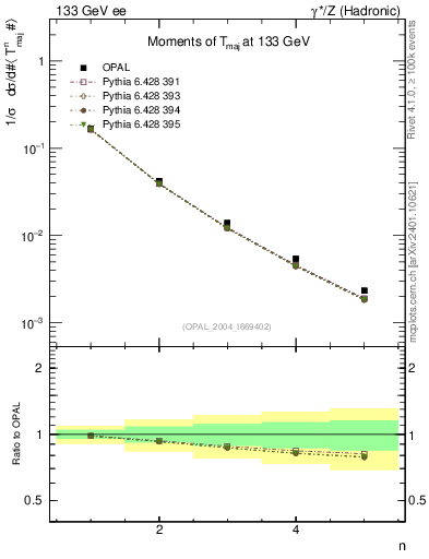 Plot of Tmajor-mom in 133 GeV ee collisions