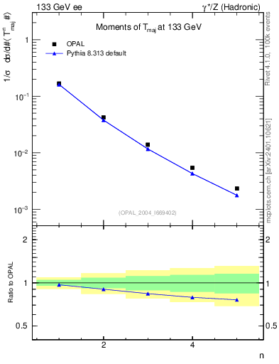 Plot of Tmajor-mom in 133 GeV ee collisions