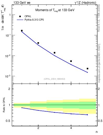 Plot of Tmajor-mom in 133 GeV ee collisions