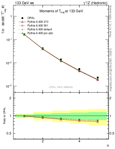 Plot of Tmajor-mom in 133 GeV ee collisions