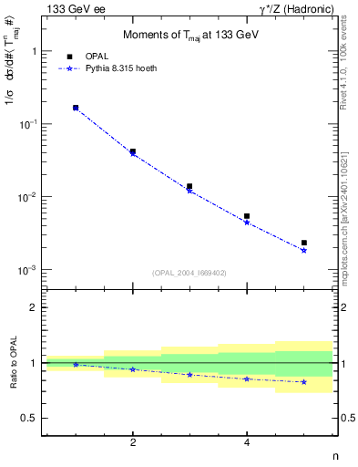 Plot of Tmajor-mom in 133 GeV ee collisions