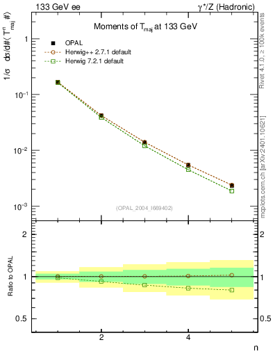 Plot of Tmajor-mom in 133 GeV ee collisions