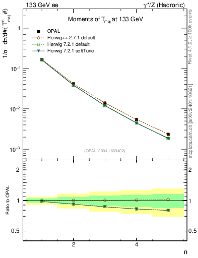 Plot of Tmajor-mom in 133 GeV ee collisions
