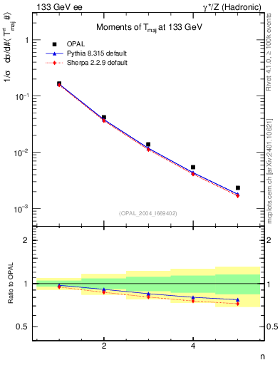 Plot of Tmajor-mom in 133 GeV ee collisions