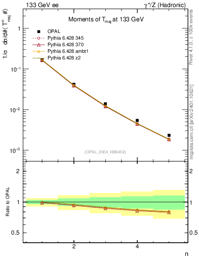Plot of Tmajor-mom in 133 GeV ee collisions