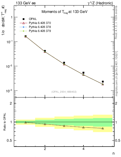 Plot of Tmajor-mom in 133 GeV ee collisions