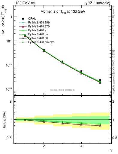 Plot of Tmajor-mom in 133 GeV ee collisions