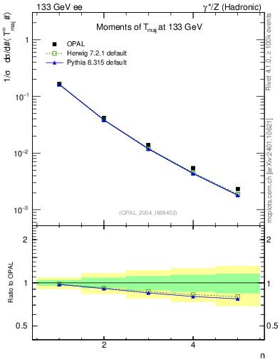 Plot of Tmajor-mom in 133 GeV ee collisions