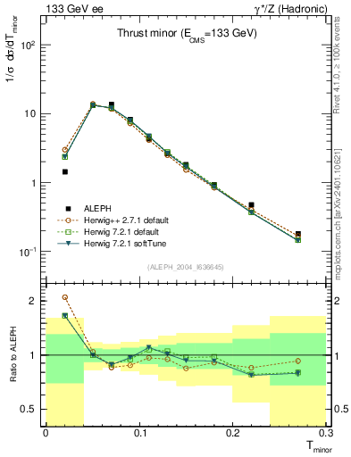 Plot of Tminor in 133 GeV ee collisions