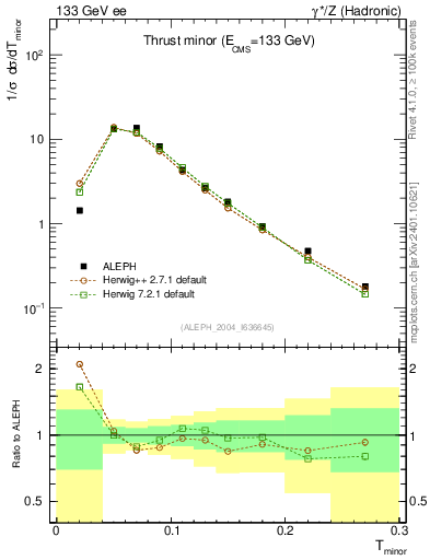 Plot of Tminor in 133 GeV ee collisions