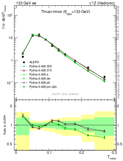 Plot of Tminor in 133 GeV ee collisions