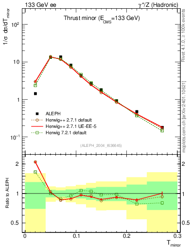 Plot of Tminor in 133 GeV ee collisions