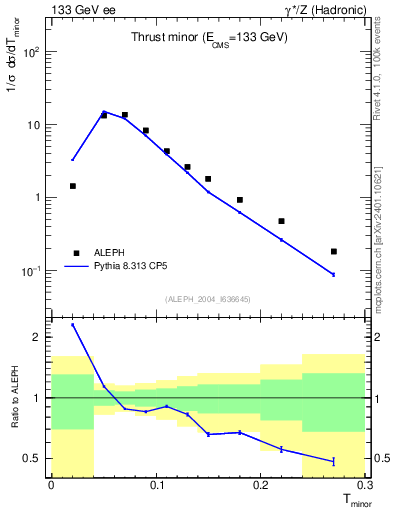 Plot of Tminor in 133 GeV ee collisions