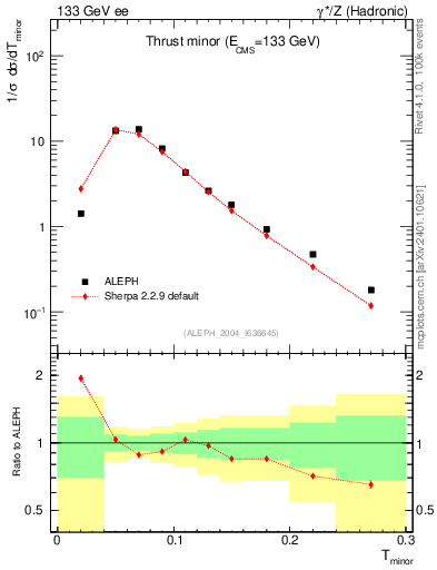Plot of Tminor in 133 GeV ee collisions